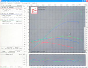 Die Pr�fstandsoftware kann Messungen in verschiedenen Darstellungen anzeigen. Im Beispiel sind drei Messungen mit Leistung und Drehmomentkurve sowie dazugehorigen AFA-Werten in enem zweiten Kanal dargestellt. 